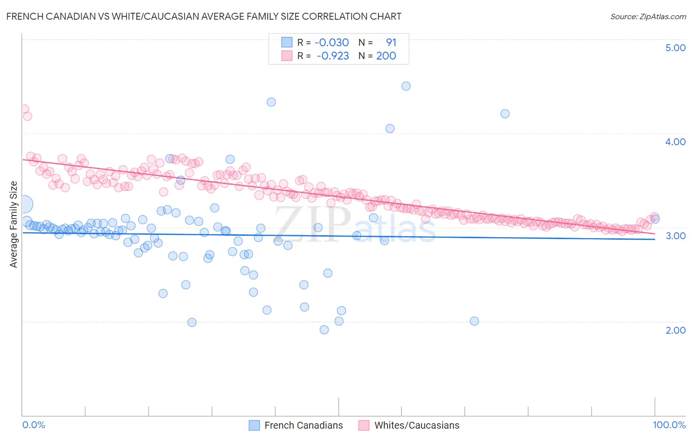 French Canadian vs White/Caucasian Average Family Size