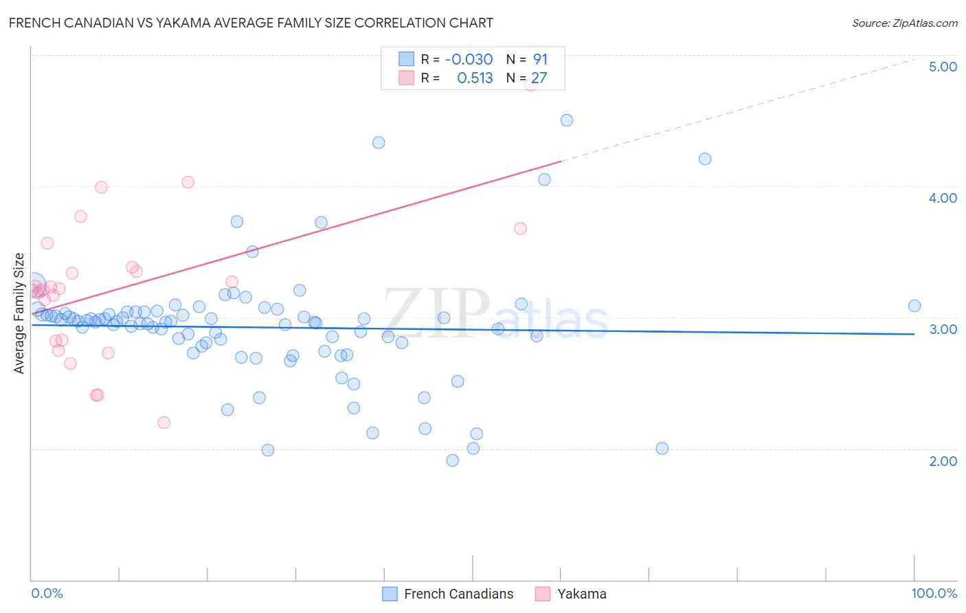 French Canadian vs Yakama Average Family Size