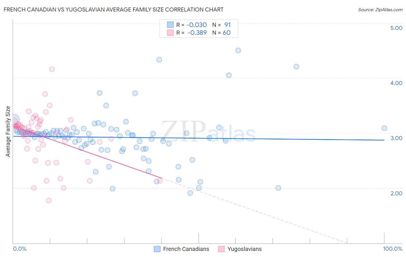 French Canadian vs Yugoslavian Average Family Size