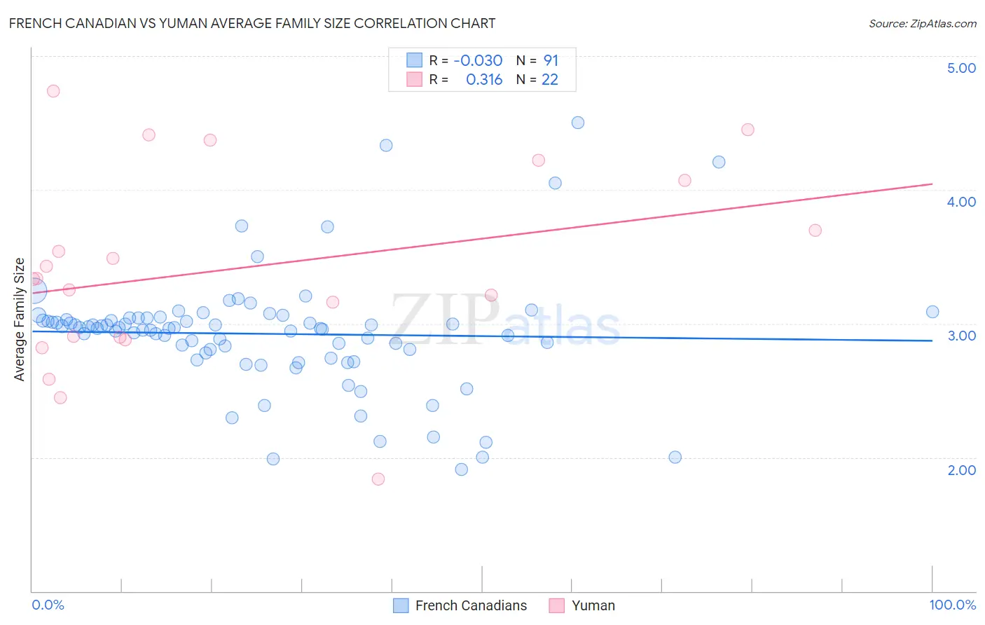 French Canadian vs Yuman Average Family Size