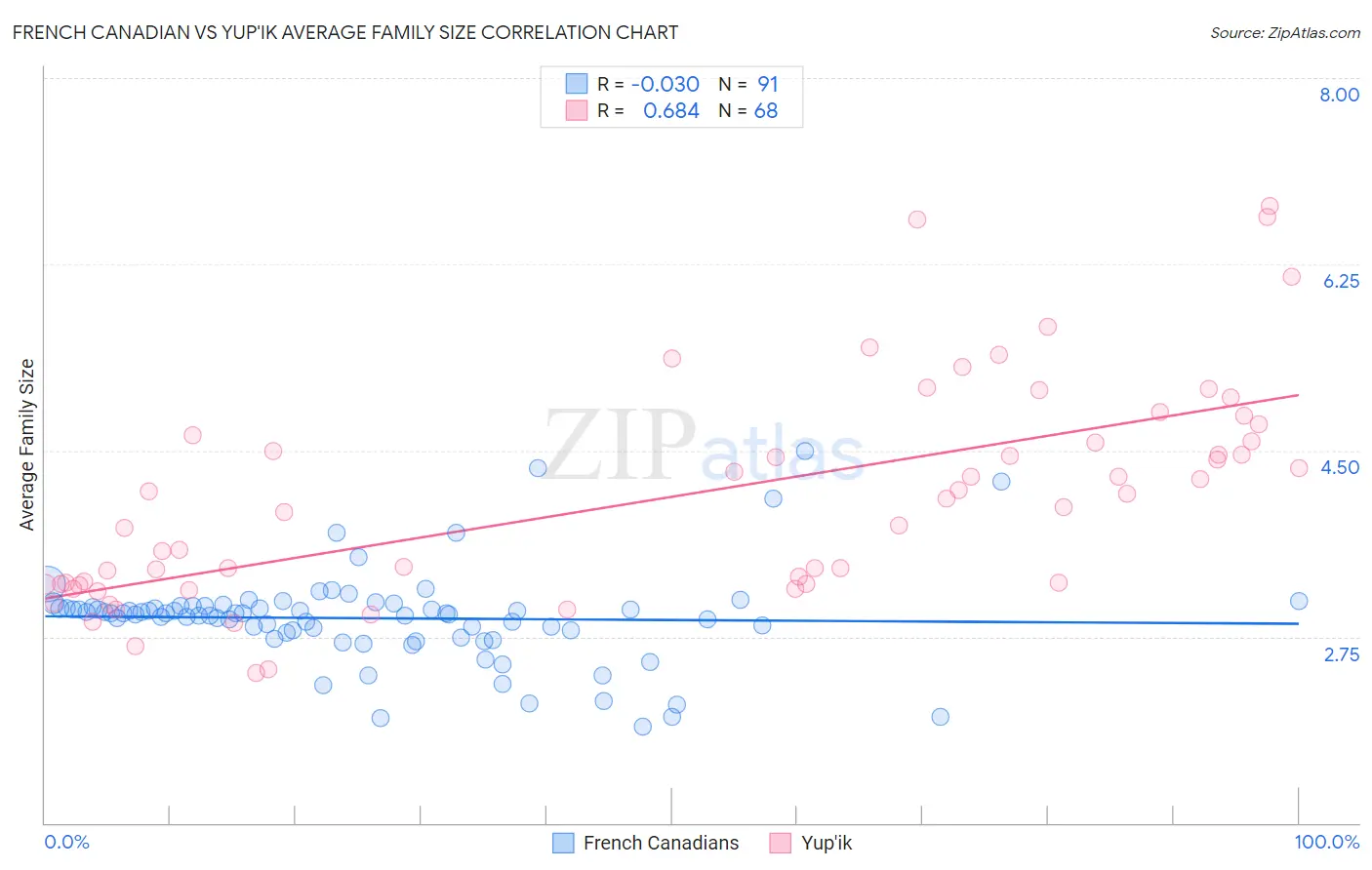 French Canadian vs Yup'ik Average Family Size