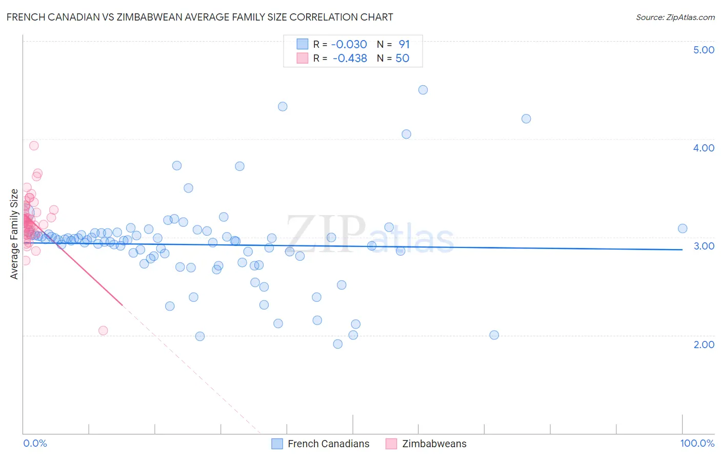 French Canadian vs Zimbabwean Average Family Size