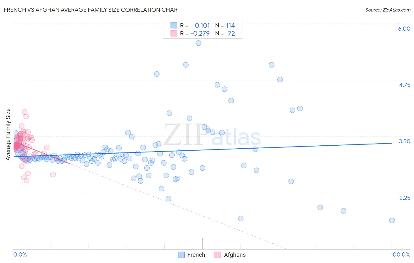 French vs Afghan Average Family Size