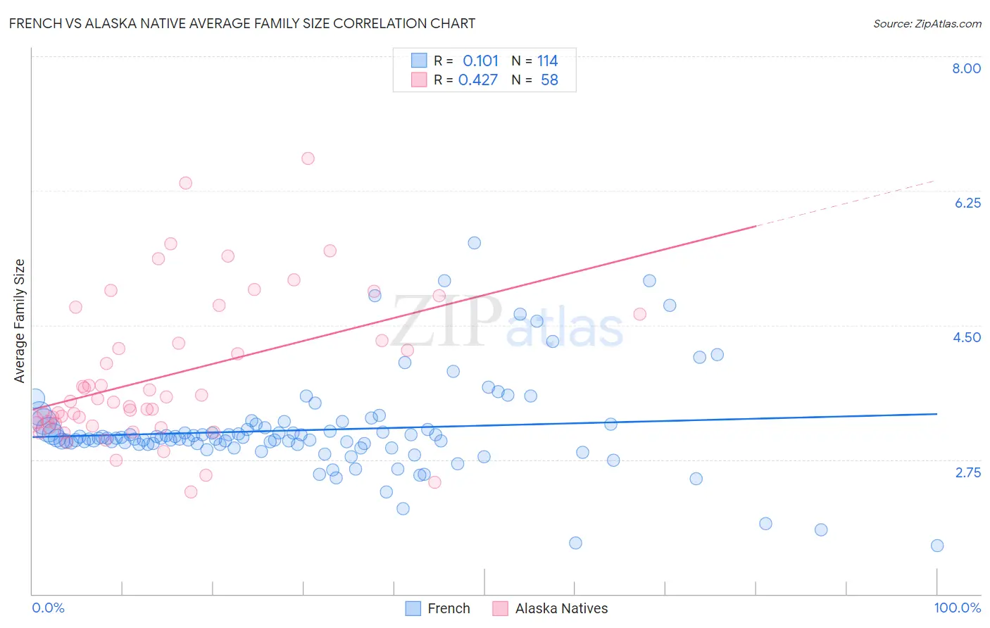 French vs Alaska Native Average Family Size