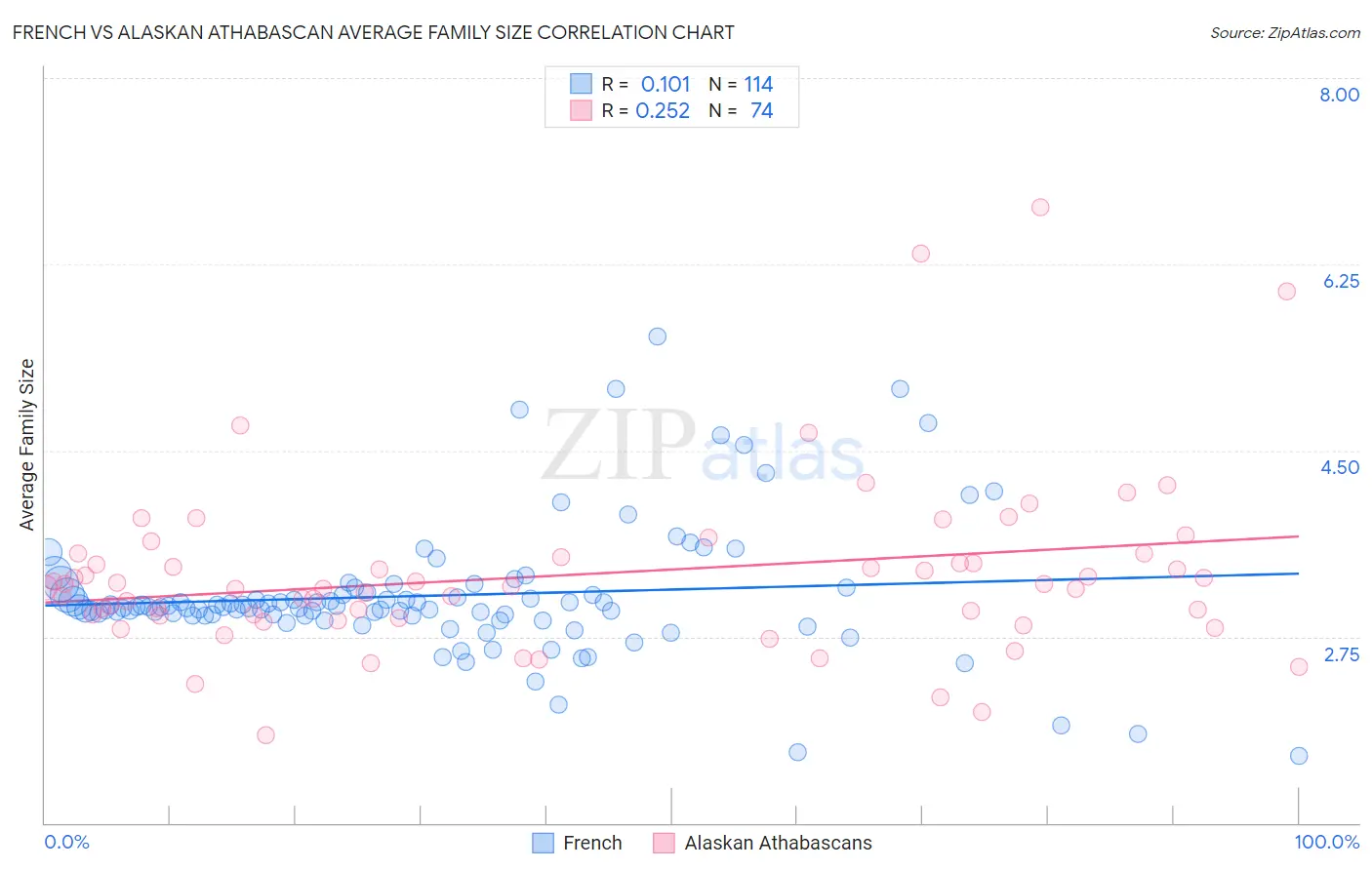 French vs Alaskan Athabascan Average Family Size