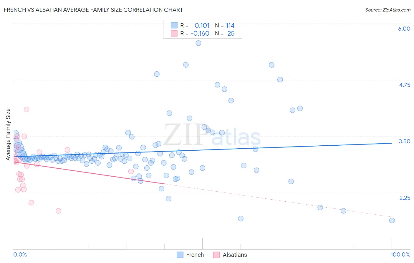 French vs Alsatian Average Family Size