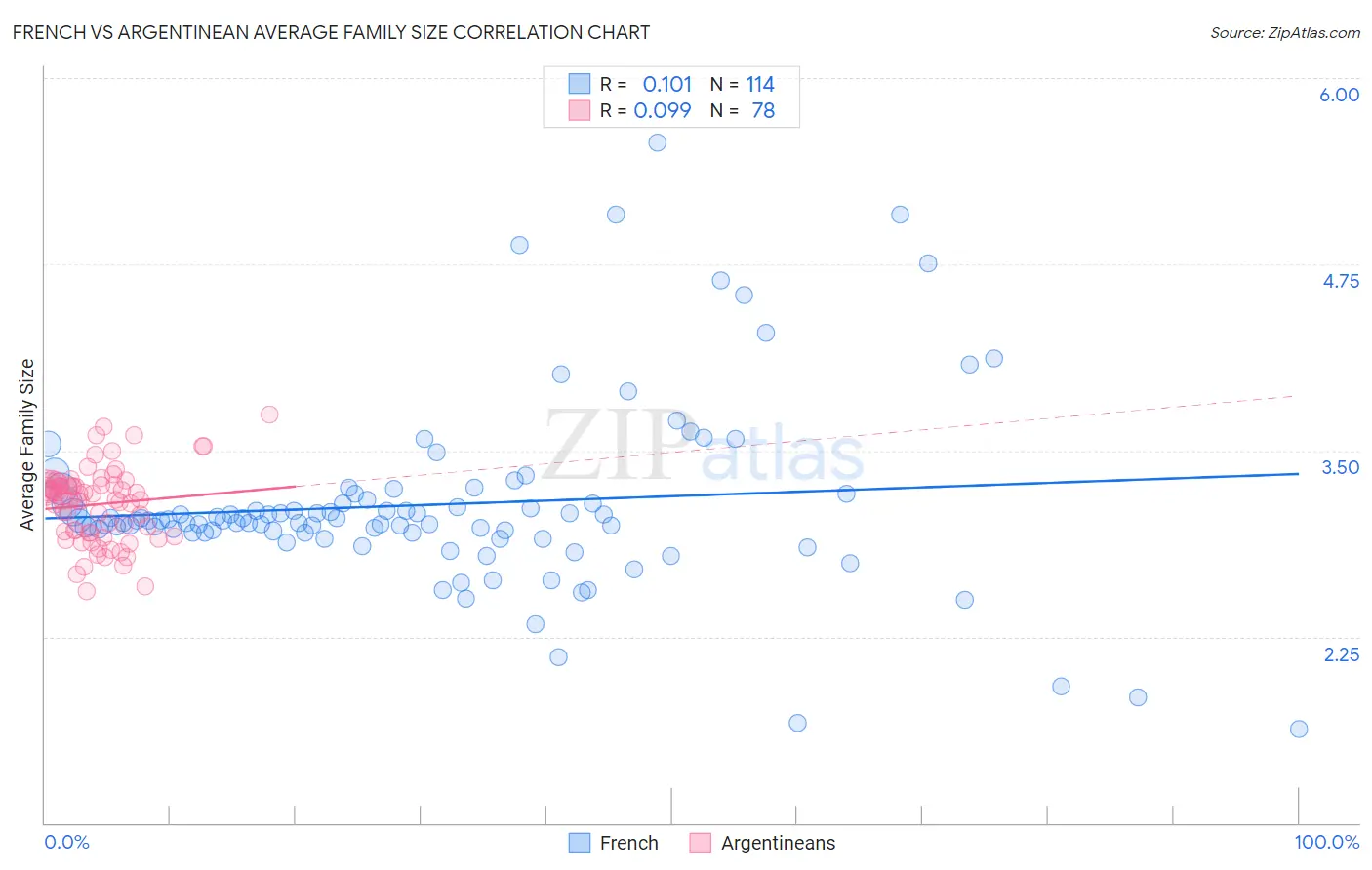 French vs Argentinean Average Family Size