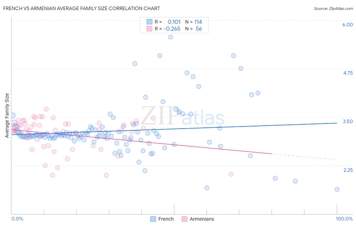 French vs Armenian Average Family Size