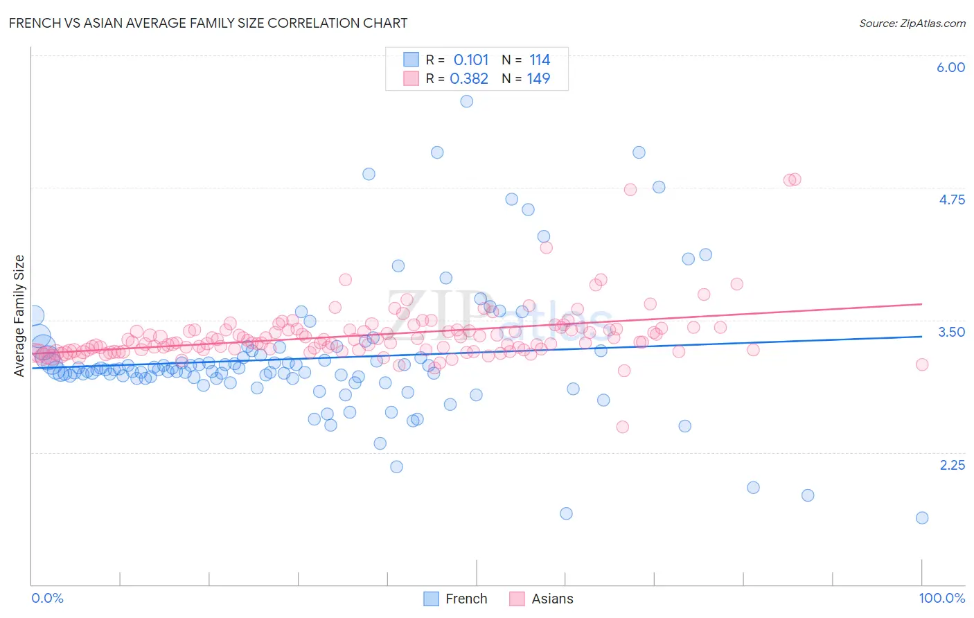 French vs Asian Average Family Size