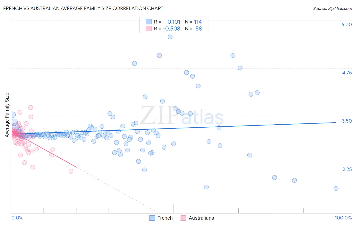 French vs Australian Average Family Size