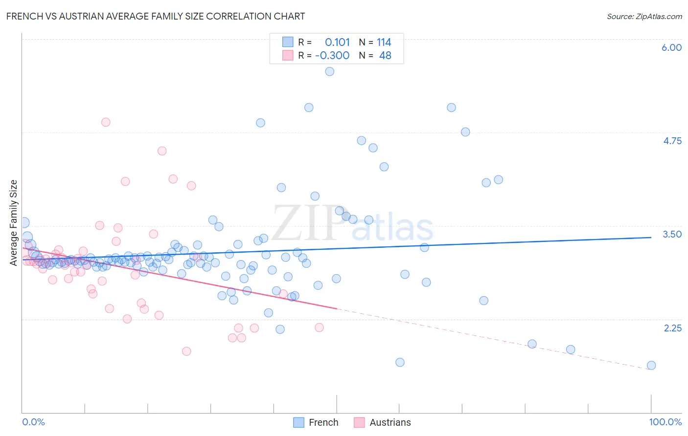 French vs Austrian Average Family Size