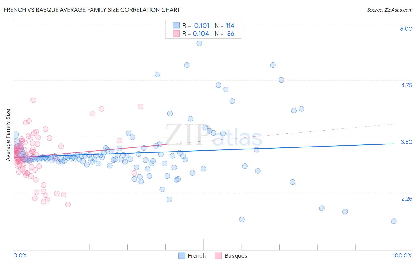 French vs Basque Average Family Size