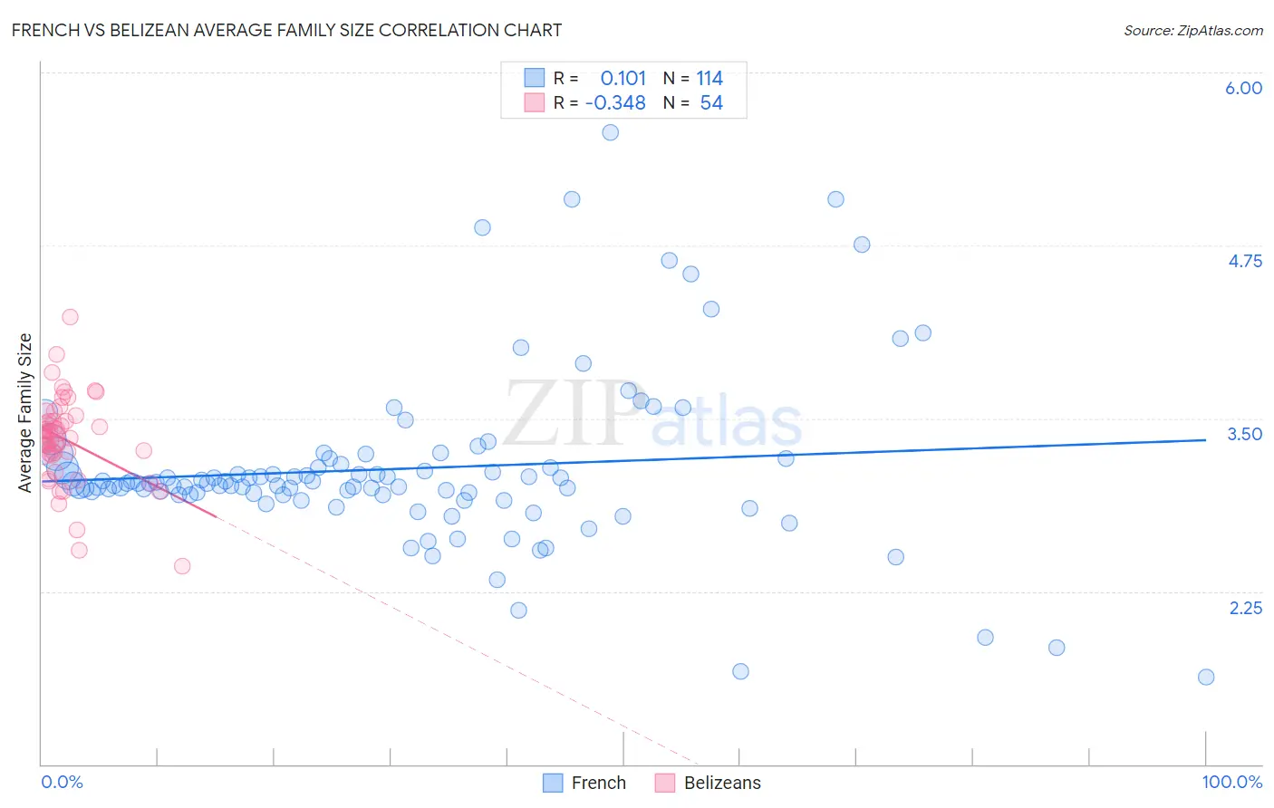 French vs Belizean Average Family Size
