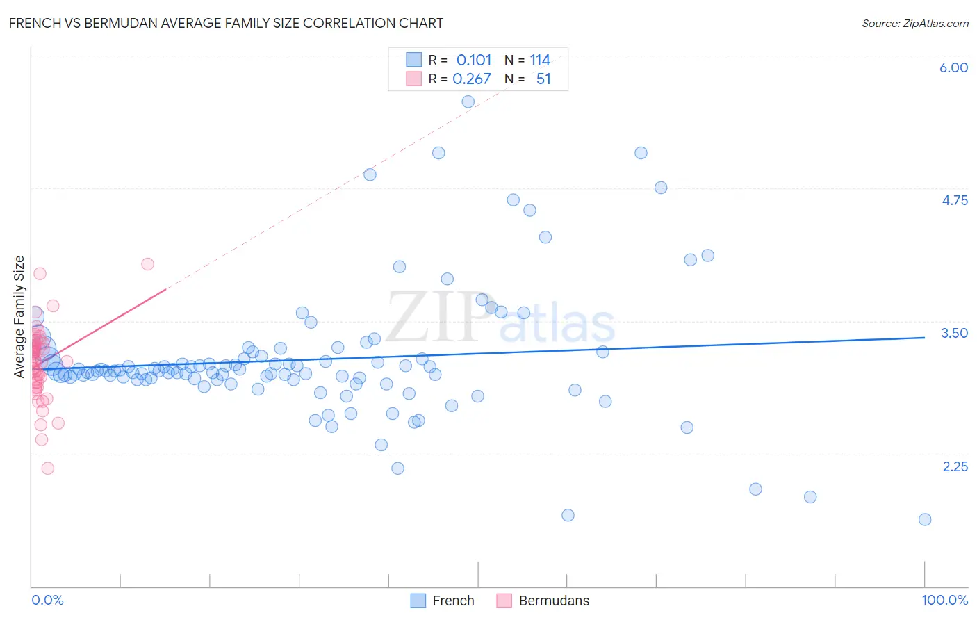 French vs Bermudan Average Family Size
