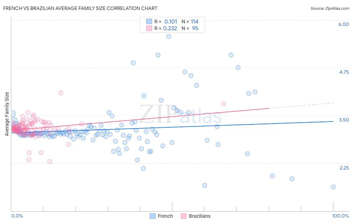 French vs Brazilian Average Family Size