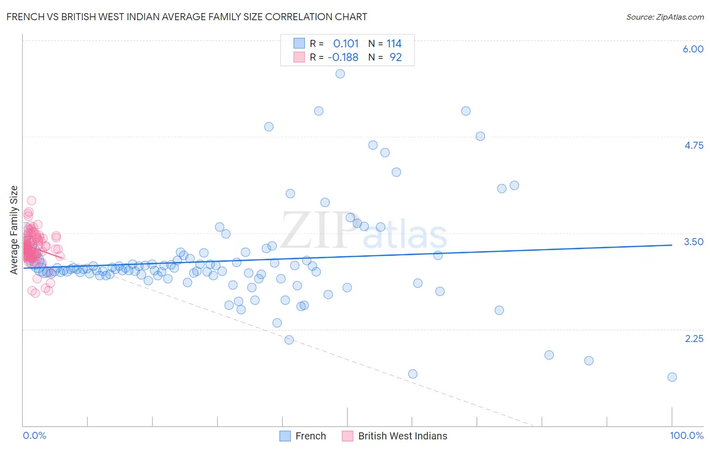 French vs British West Indian Average Family Size