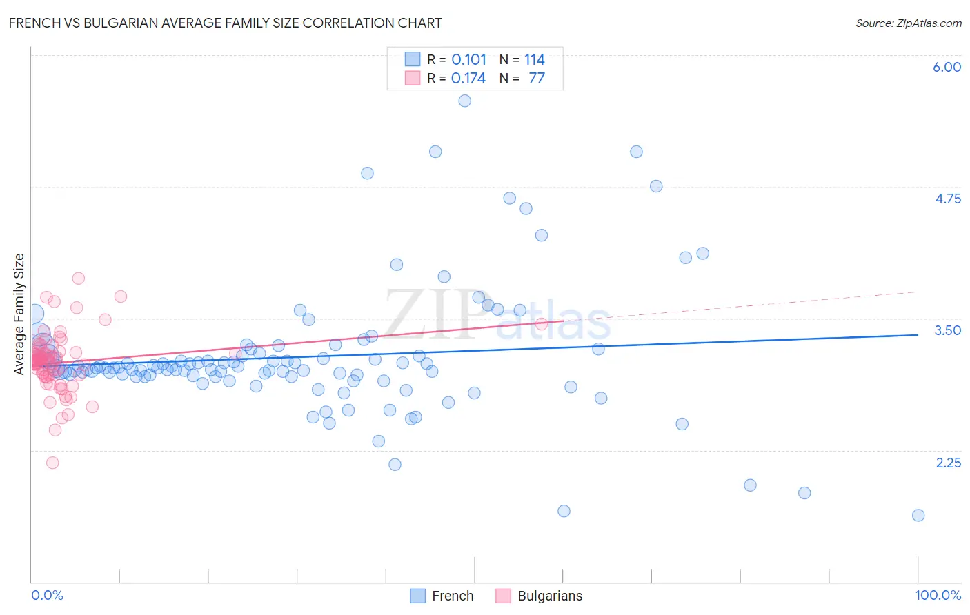 French vs Bulgarian Average Family Size
