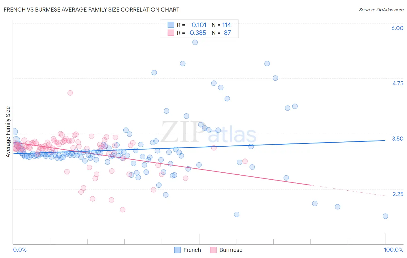 French vs Burmese Average Family Size