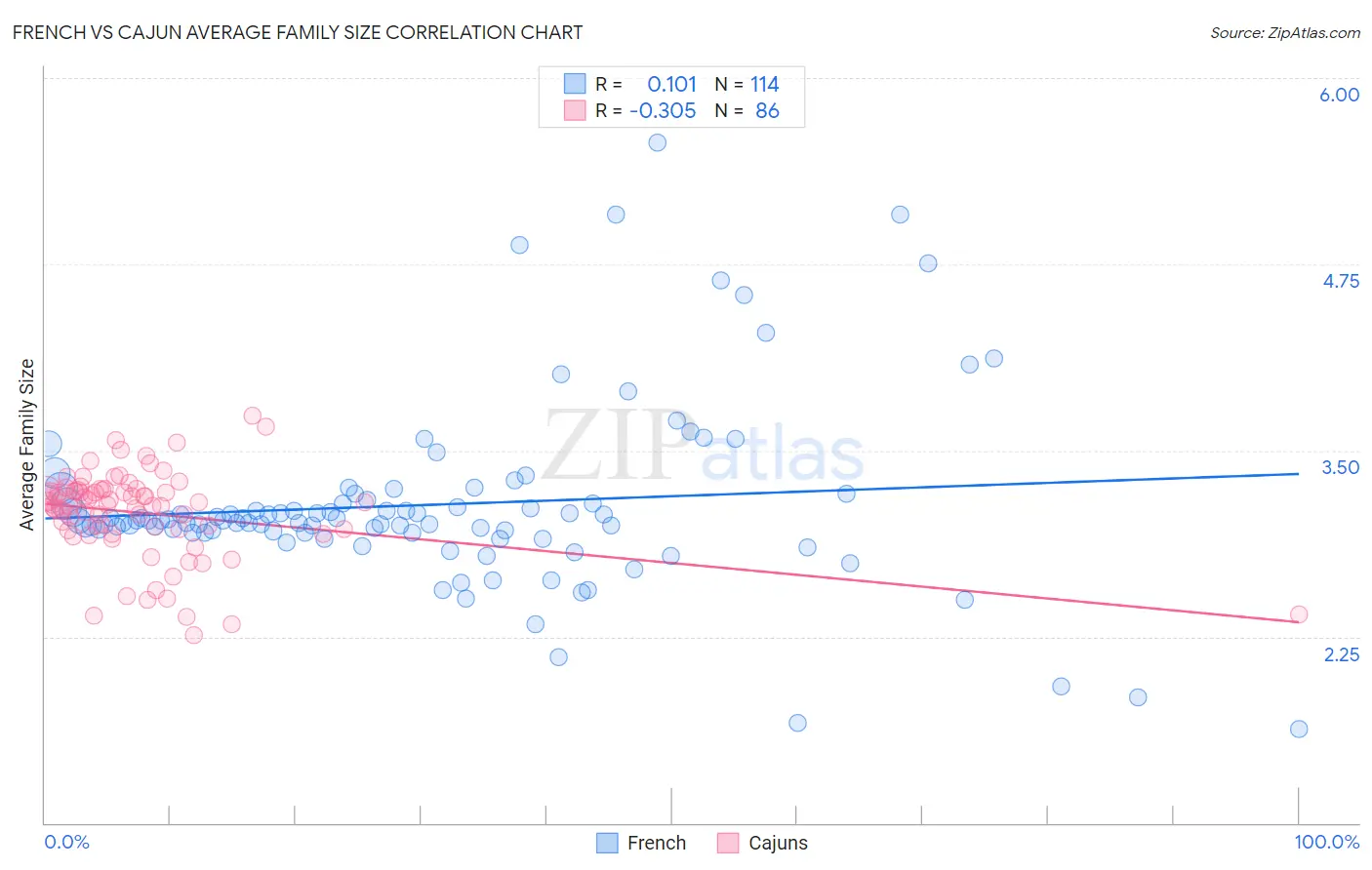 French vs Cajun Average Family Size
