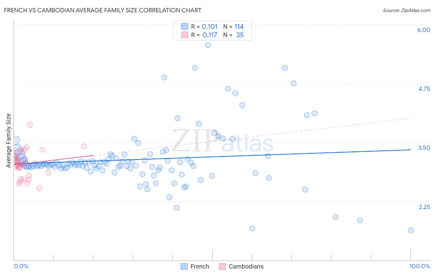 French vs Cambodian Average Family Size