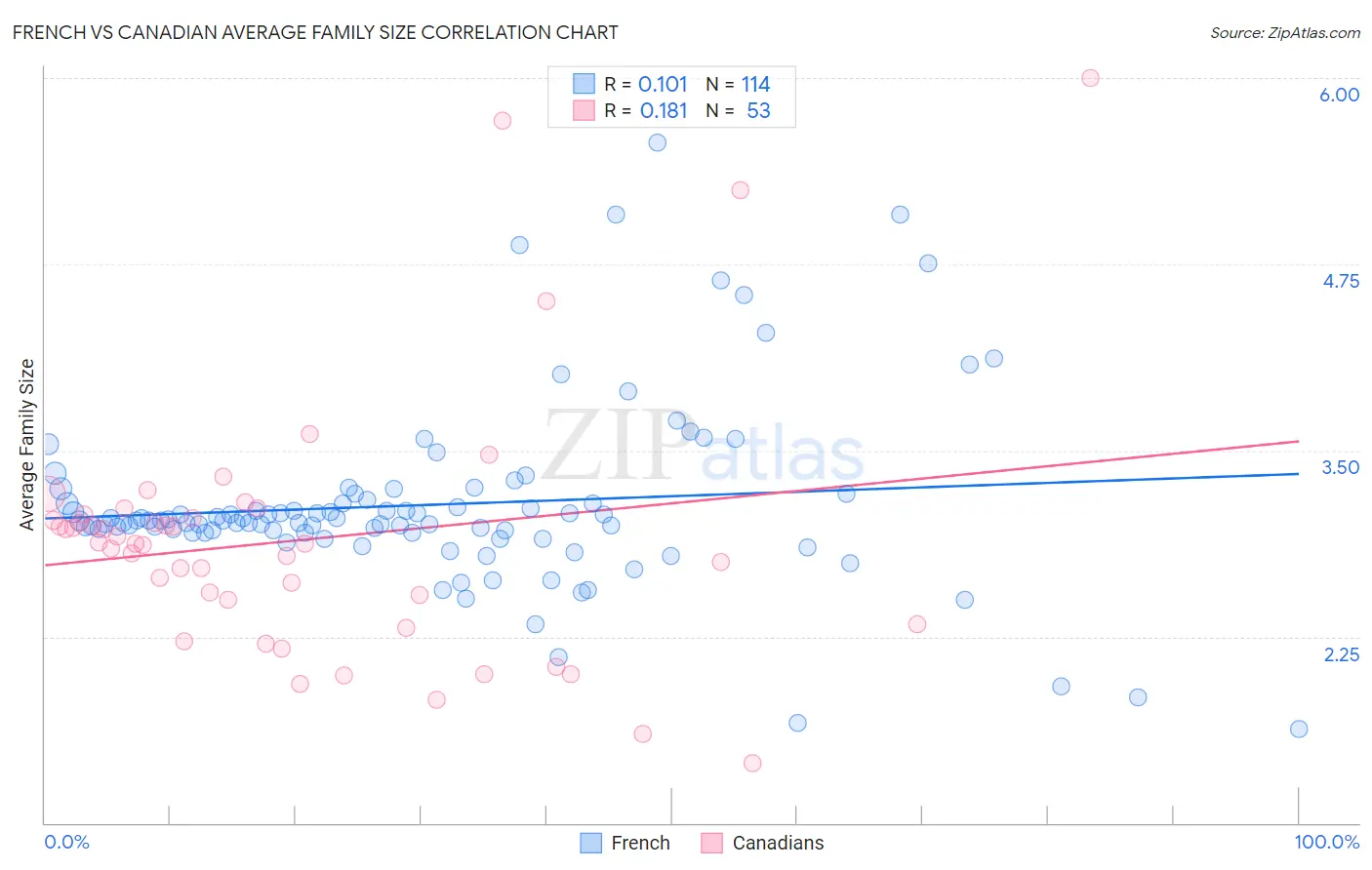 French vs Canadian Average Family Size