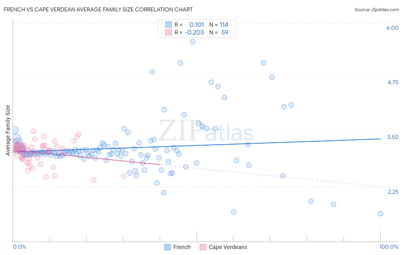 French vs Cape Verdean Average Family Size