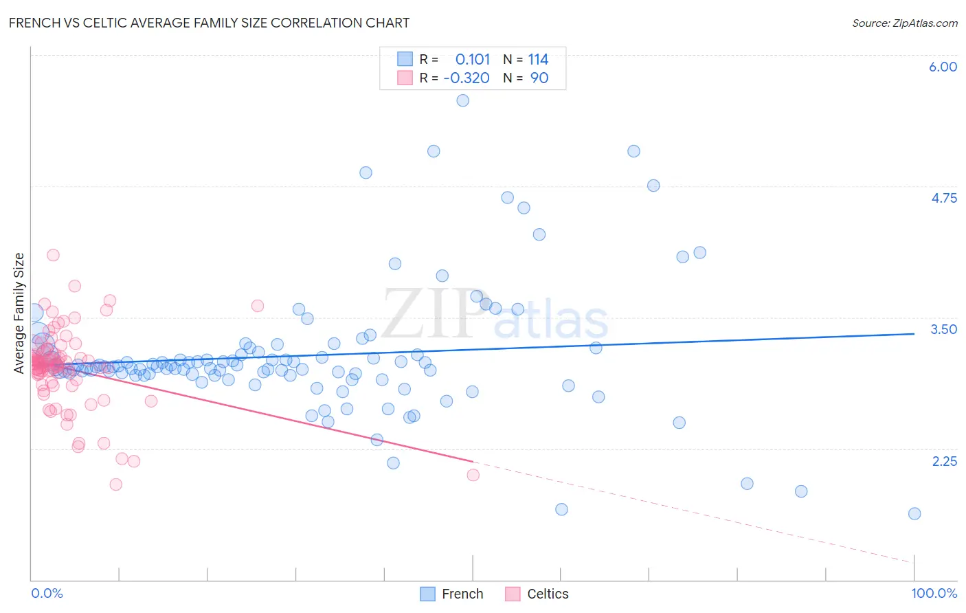 French vs Celtic Average Family Size