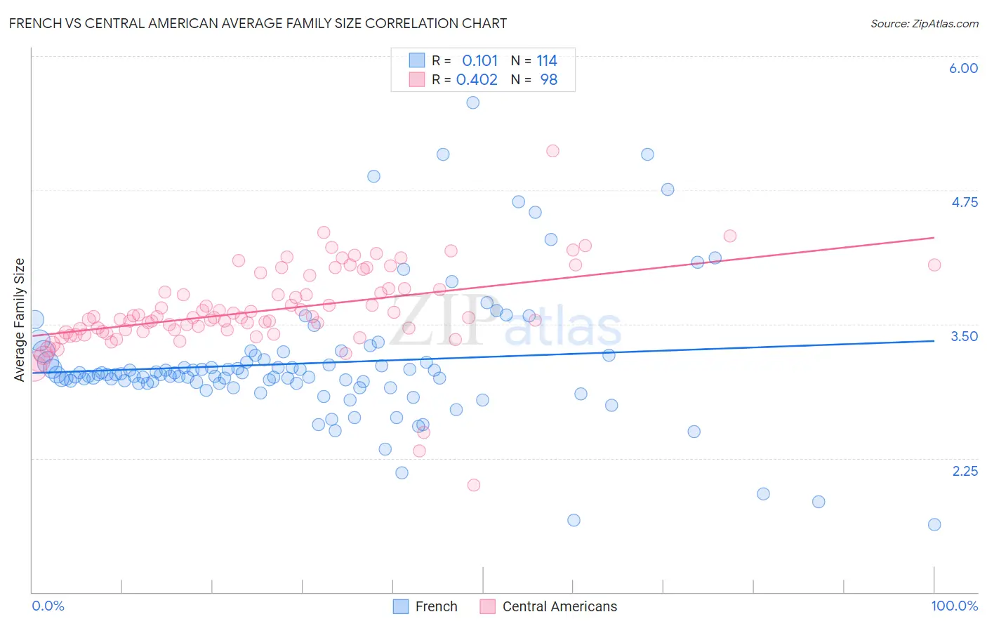 French vs Central American Average Family Size