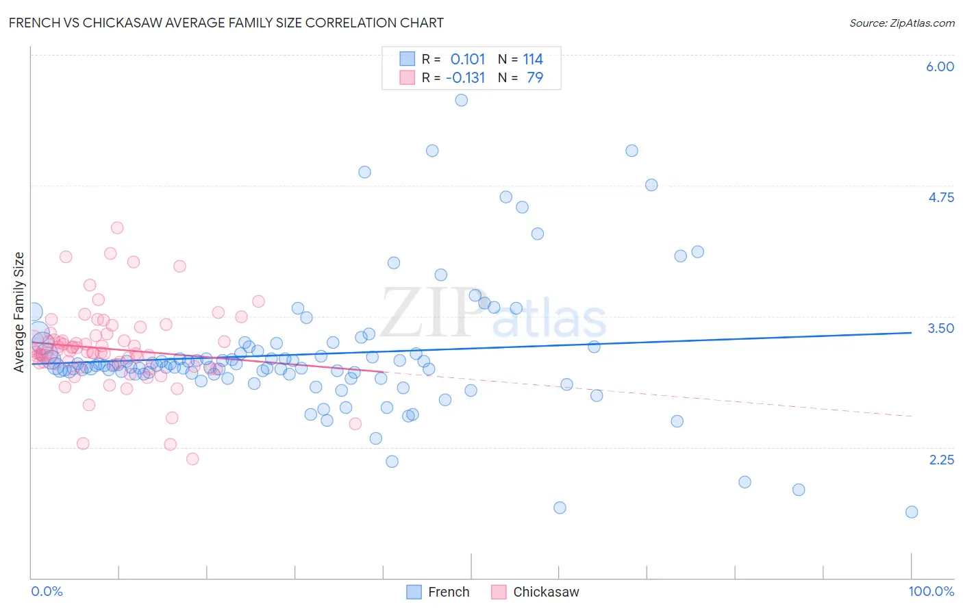French vs Chickasaw Average Family Size