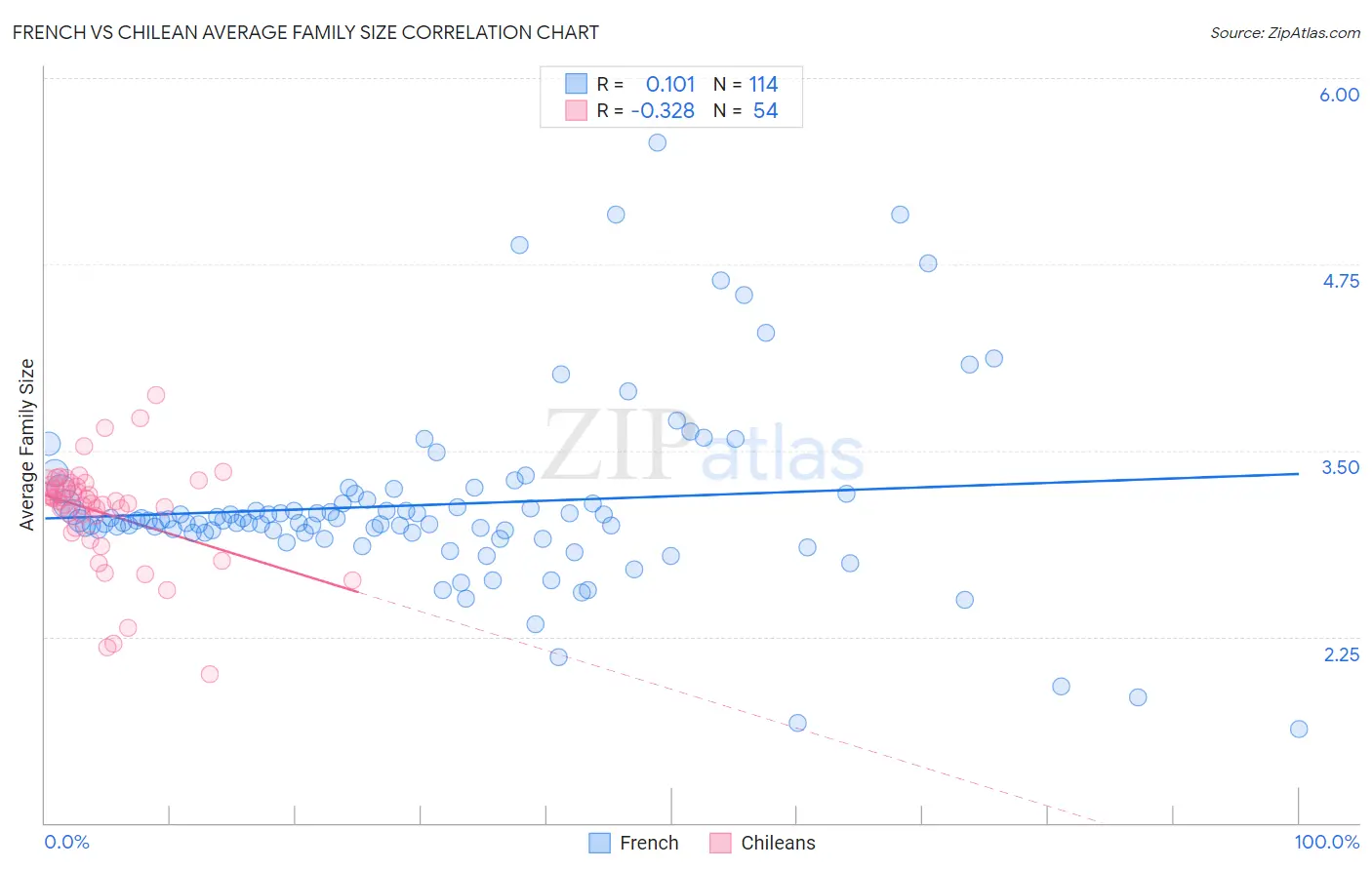 French vs Chilean Average Family Size
