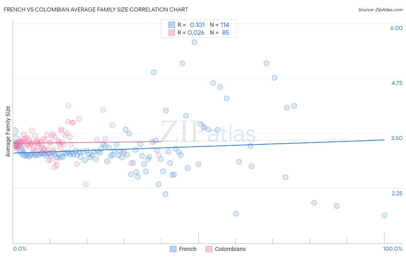 French vs Colombian Average Family Size