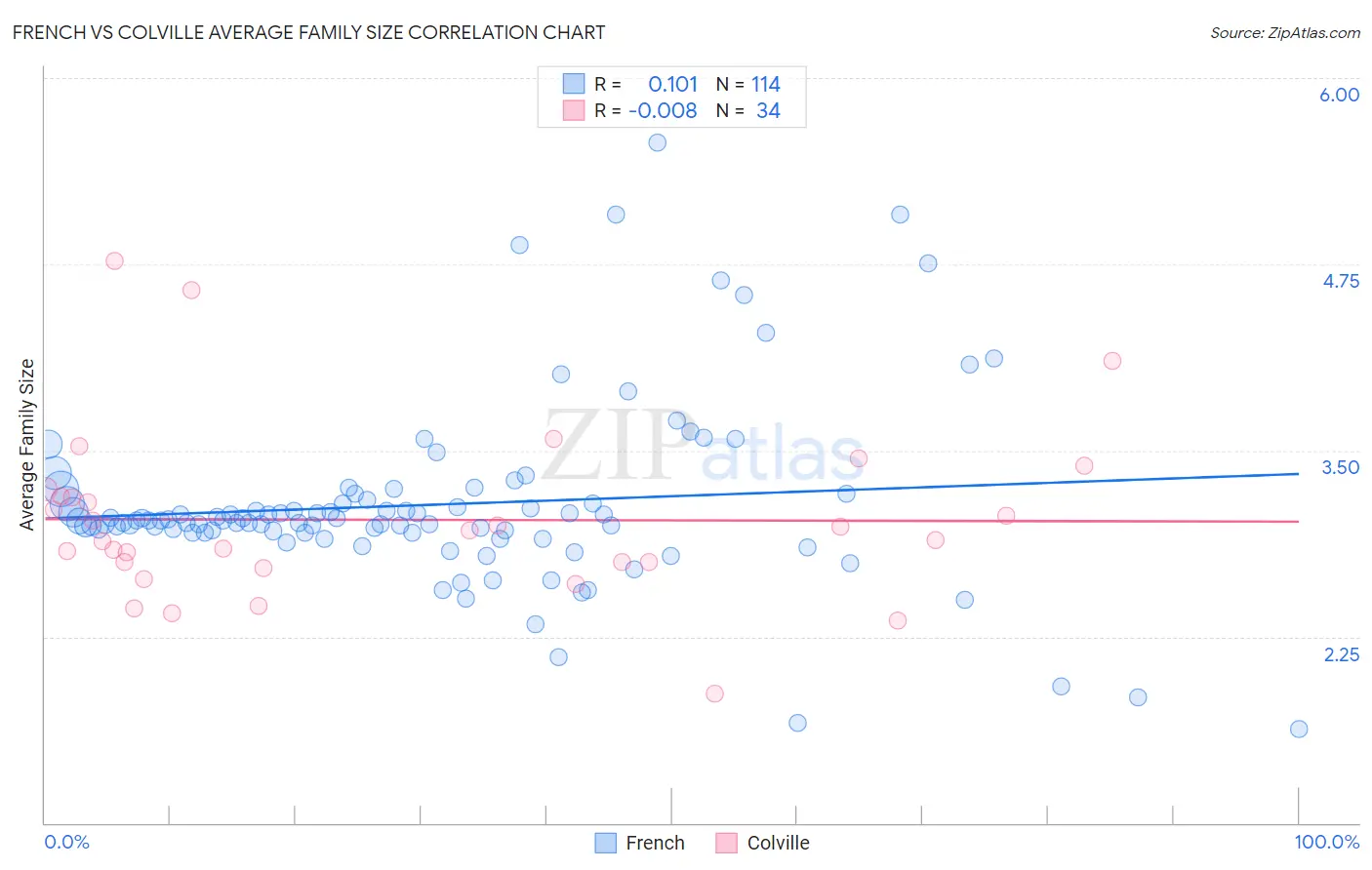 French vs Colville Average Family Size