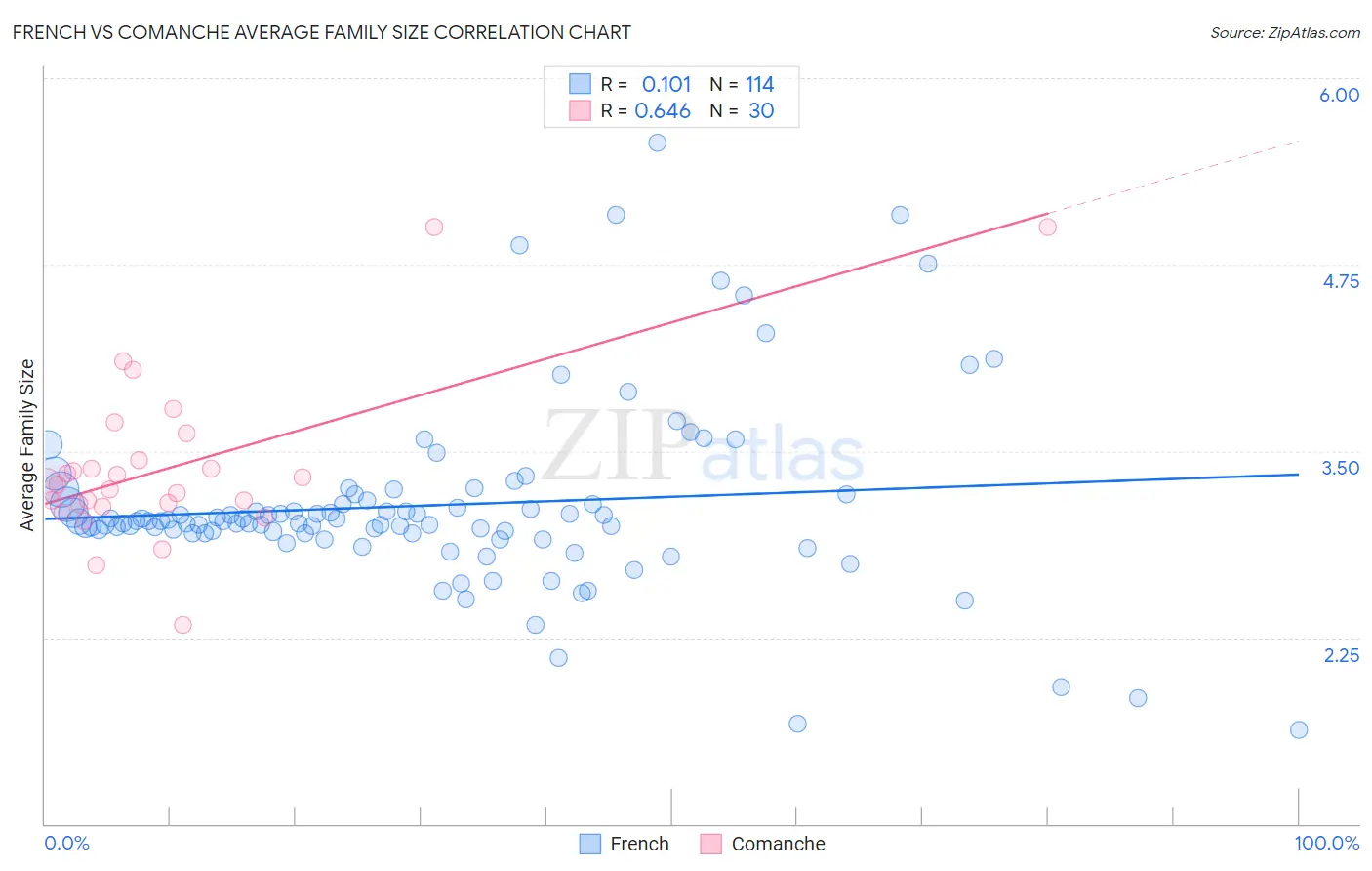 French vs Comanche Average Family Size