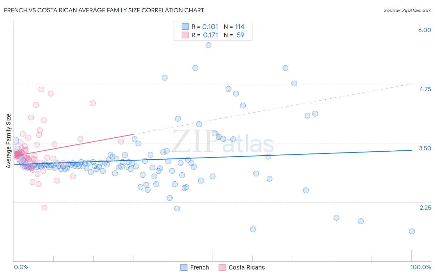 French vs Costa Rican Average Family Size