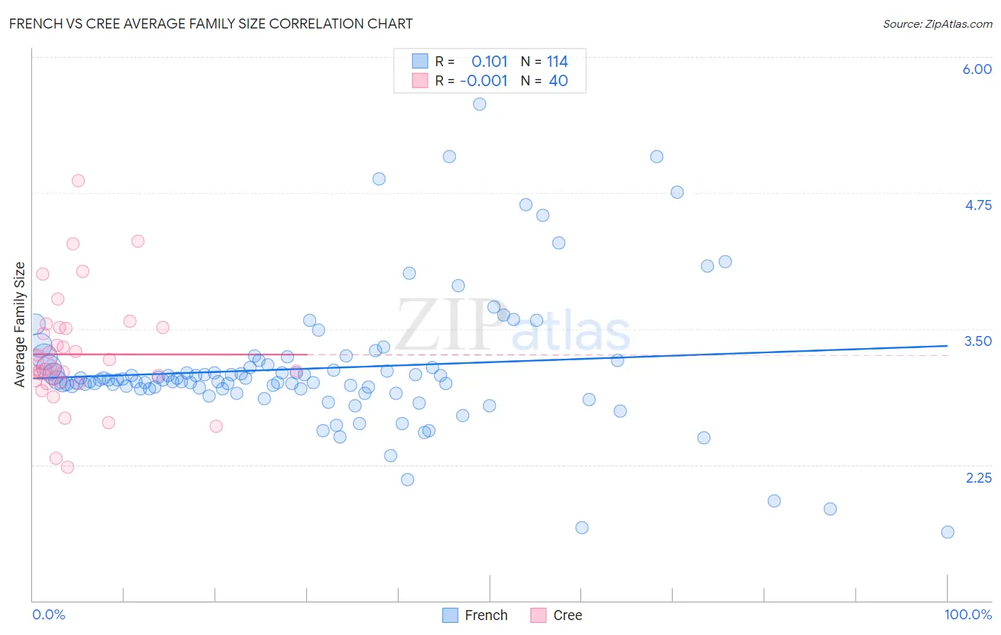 French vs Cree Average Family Size