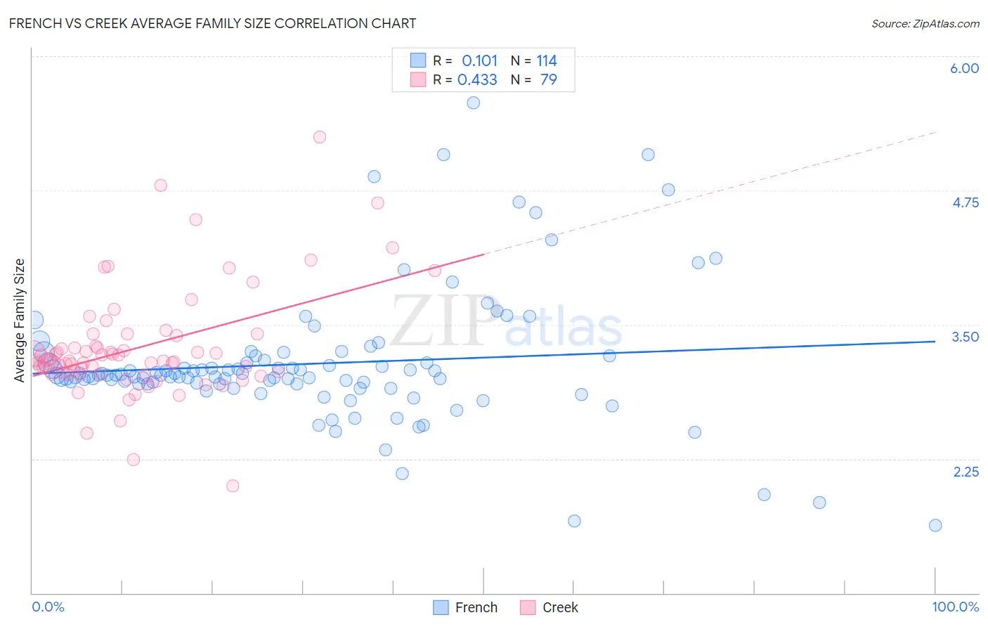 French vs Creek Average Family Size