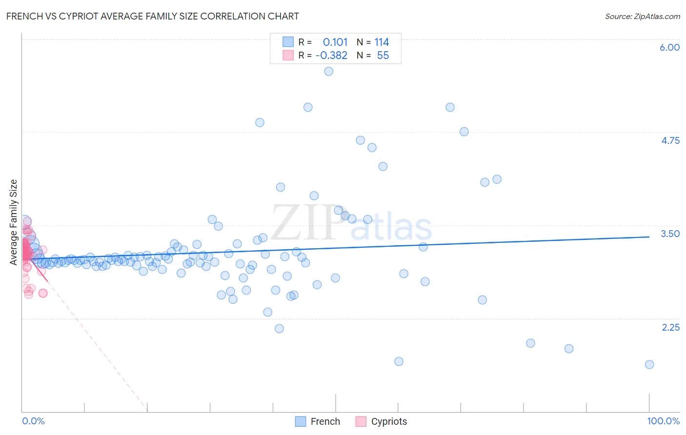 French vs Cypriot Average Family Size