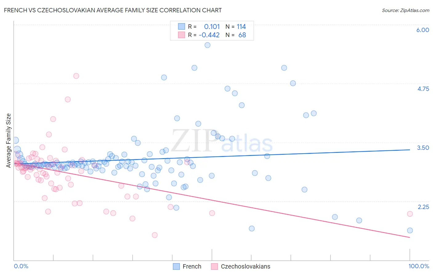 French vs Czechoslovakian Average Family Size