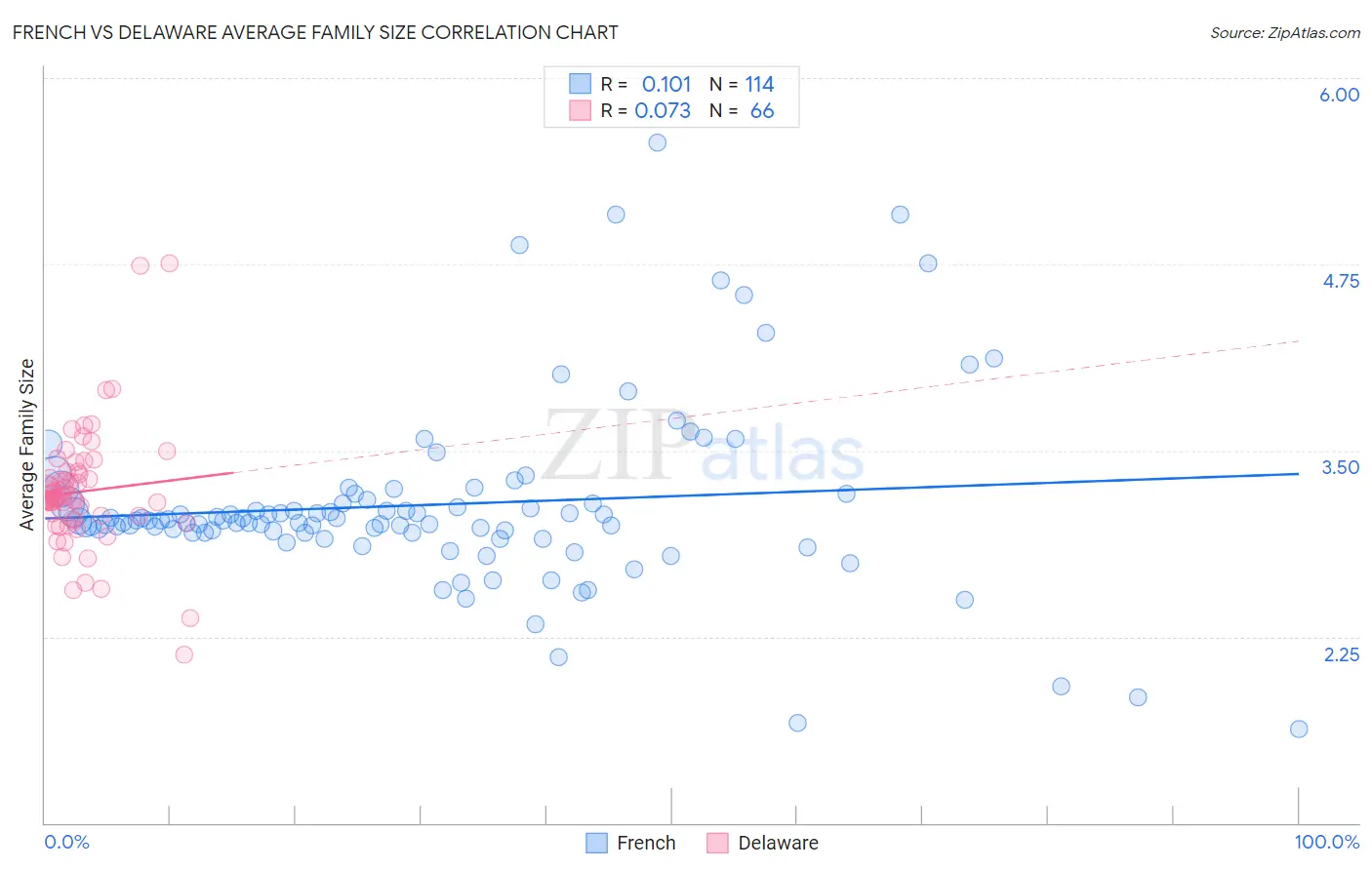 French vs Delaware Average Family Size
