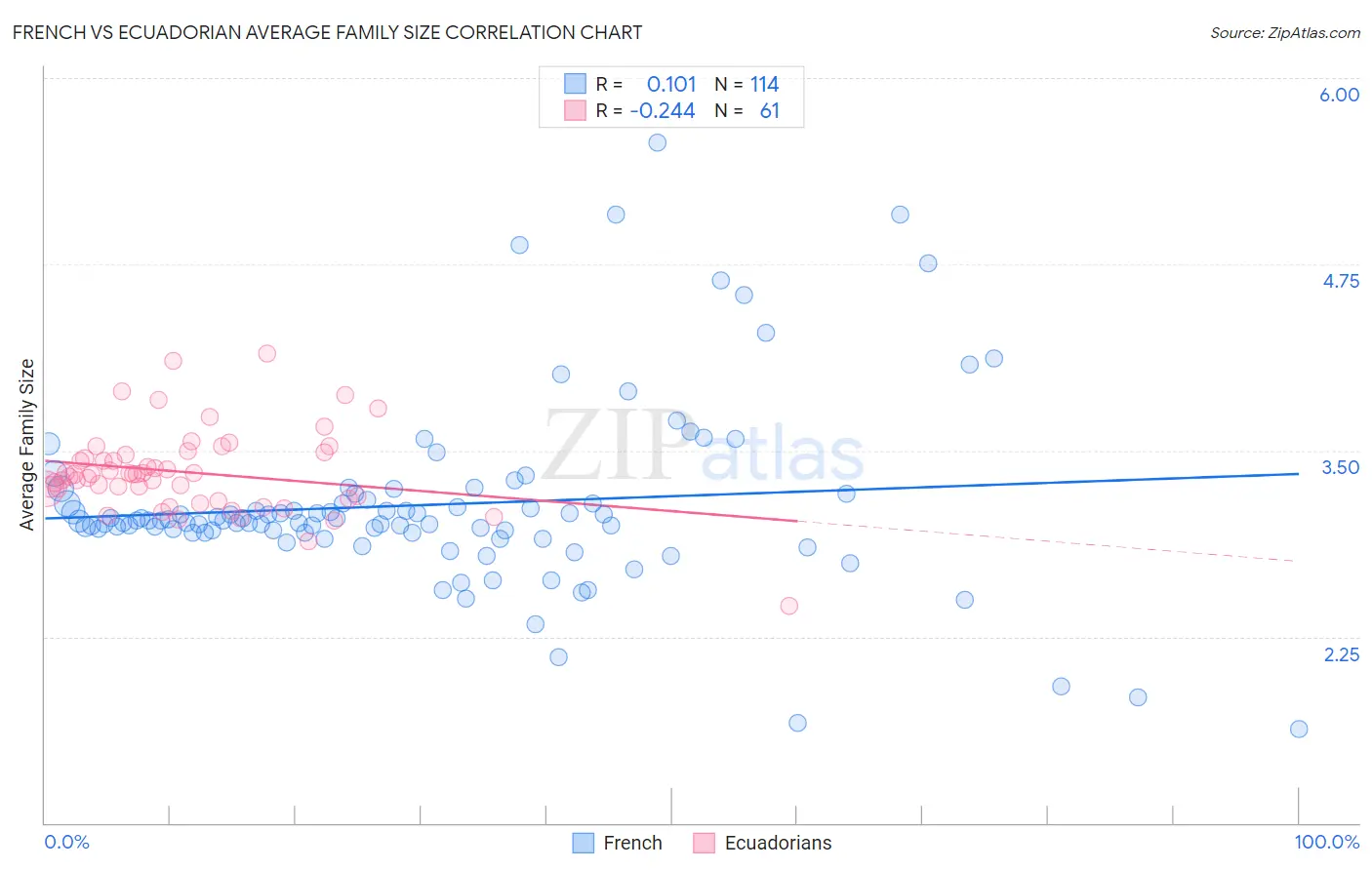 French vs Ecuadorian Average Family Size