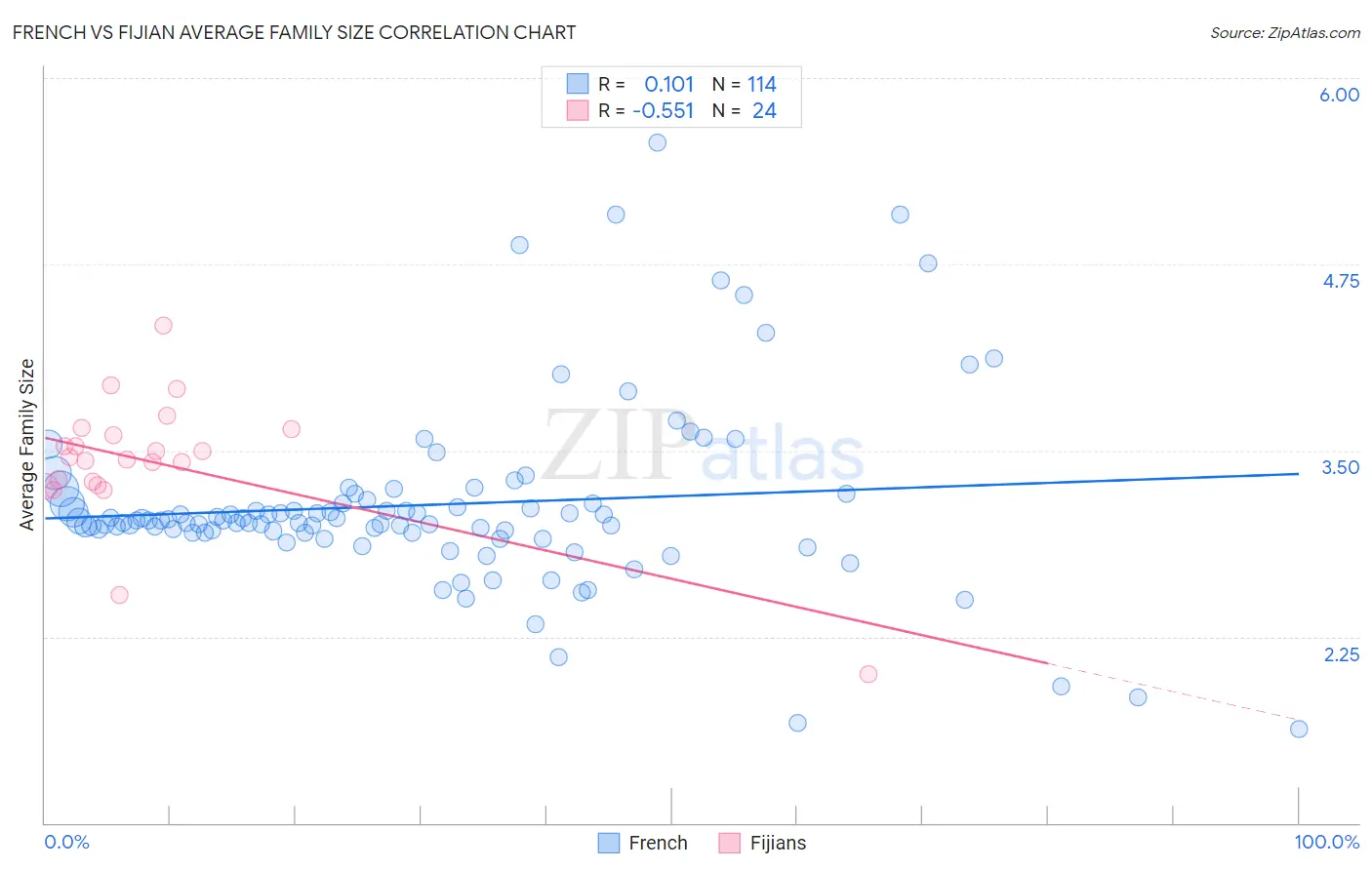 French vs Fijian Average Family Size