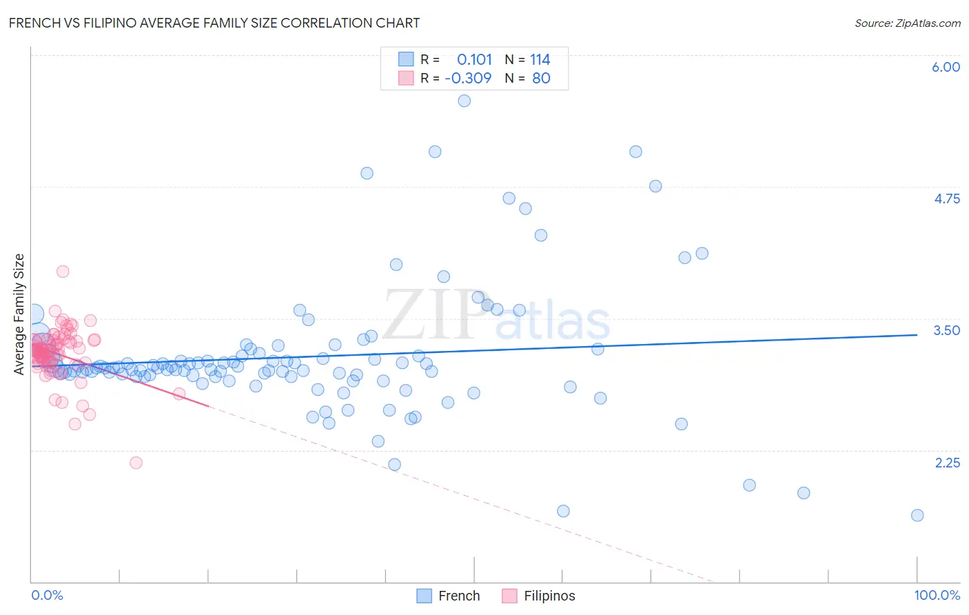 French vs Filipino Average Family Size