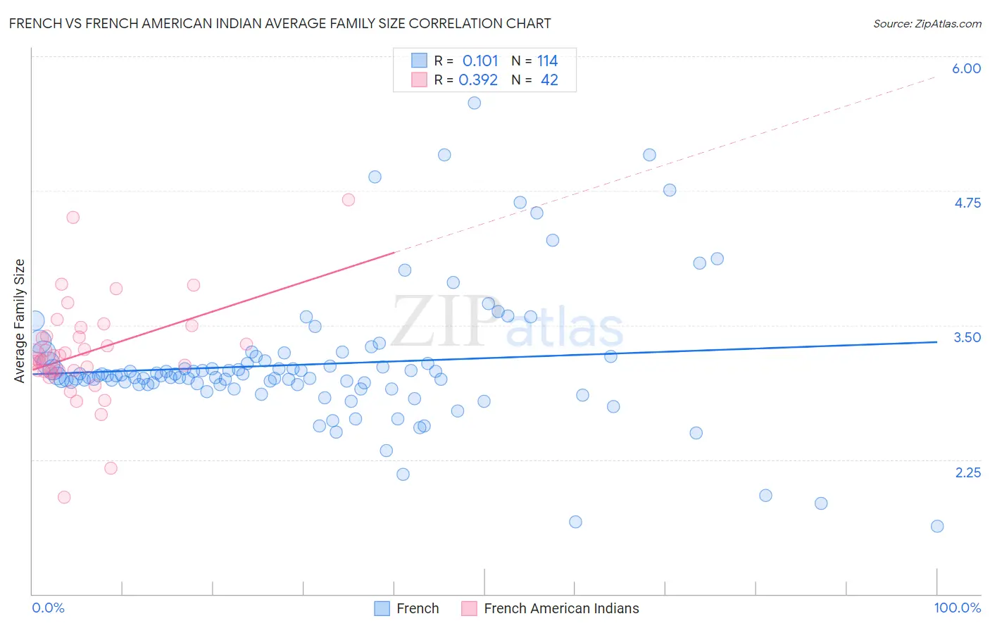 French vs French American Indian Average Family Size