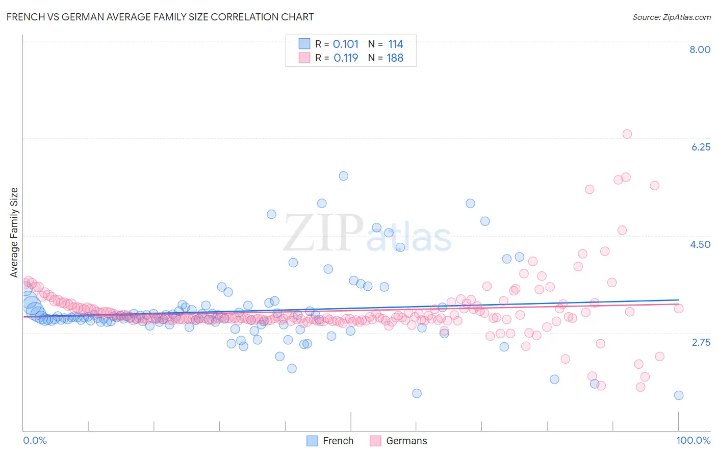 French vs German Average Family Size