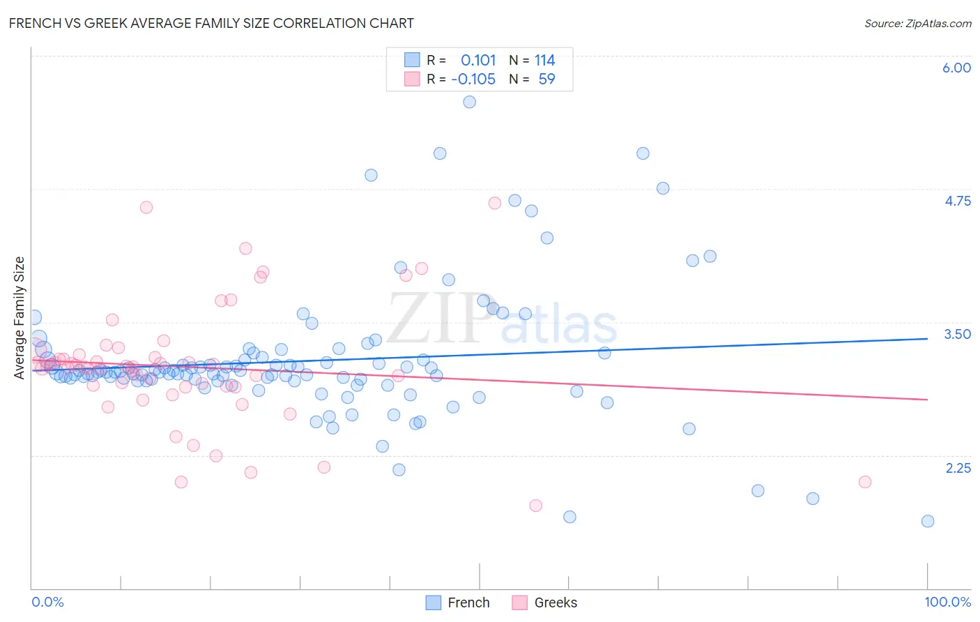 French vs Greek Average Family Size