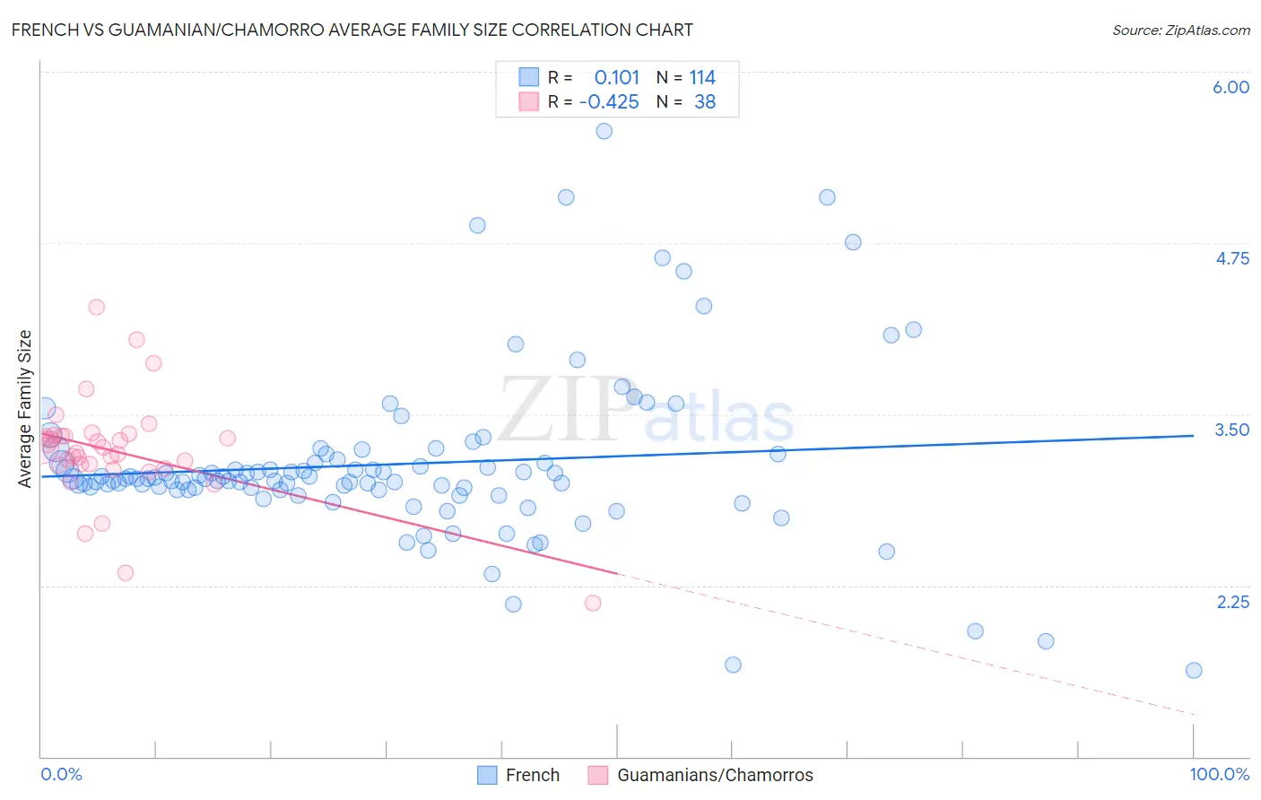 French vs Guamanian/Chamorro Average Family Size