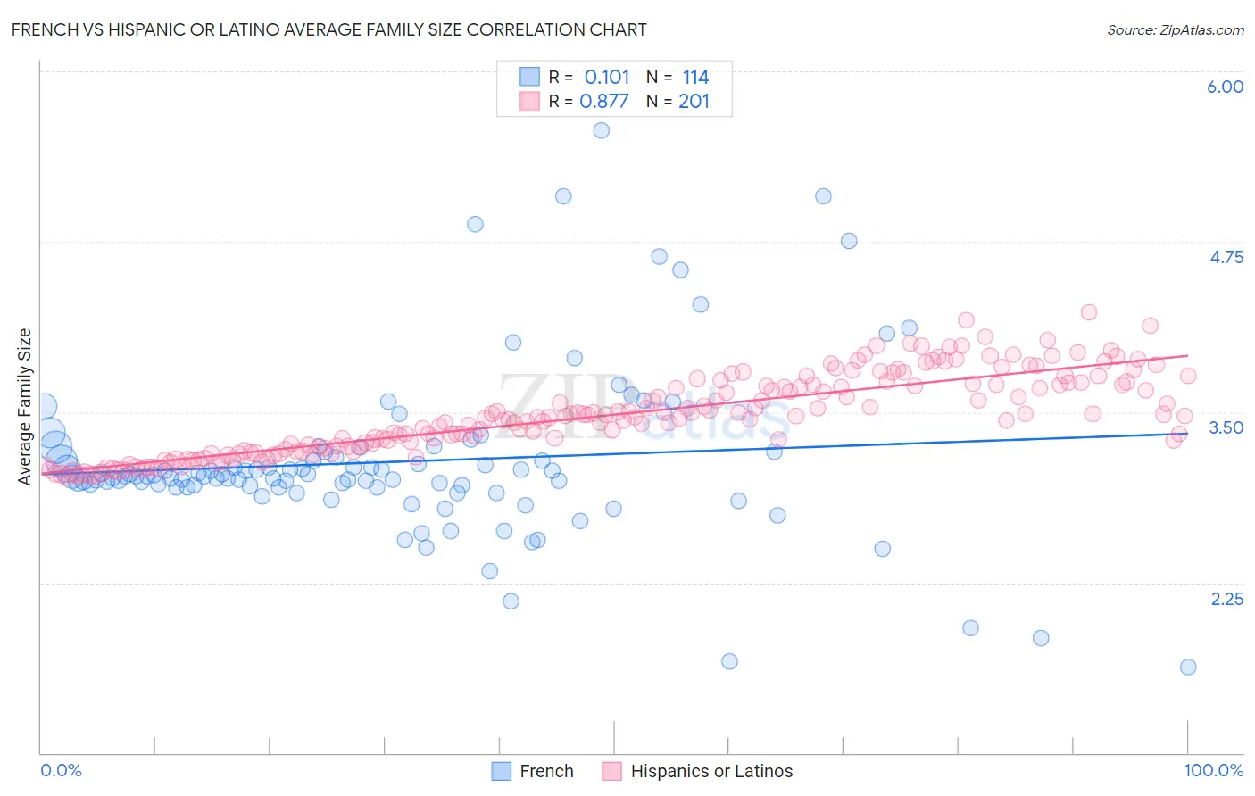 French vs Hispanic or Latino Average Family Size