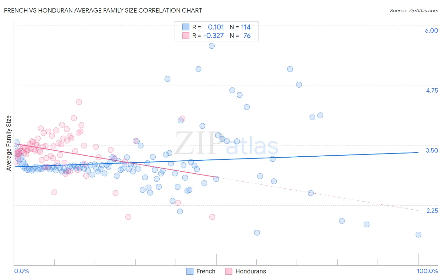 French vs Honduran Average Family Size
