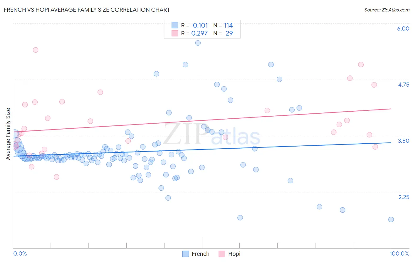 French vs Hopi Average Family Size