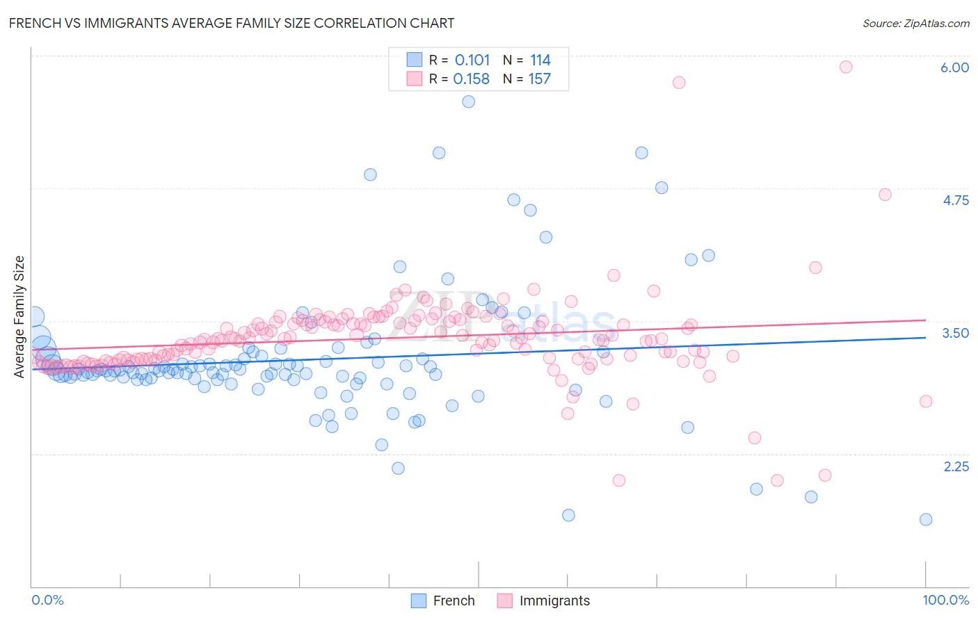 French vs Immigrants Average Family Size